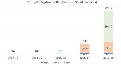 Bt Eggplant Project in Bangladesh: History, Present Status, and Future Direction